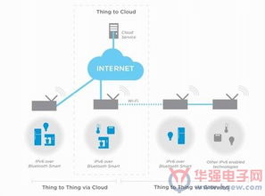 Nordic推出nRF51物聯(lián)網(wǎng)軟件開發(fā)套件SDK，推動(dòng)物聯(lián)網(wǎng)創(chuàng)新